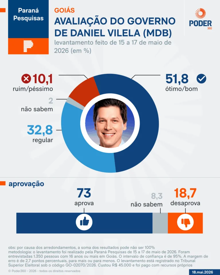 Daniel Vilela chega a 41,2% e lidera com ampla vantagem corrida ao governo, mostra pesquisa