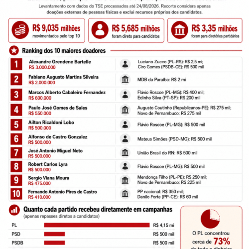Eleições 2026: a lista dos 10 maiores doadores de campanha até agora e os candidatos beneficiados