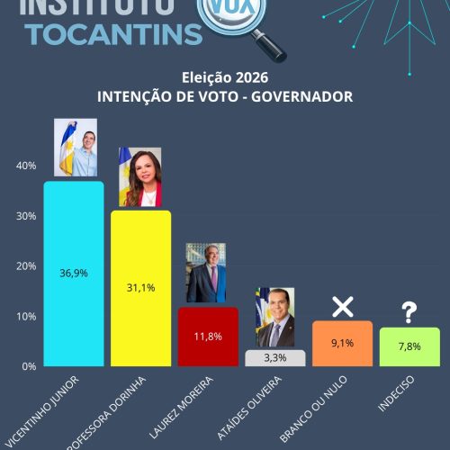  Instituto Vox Tocantins divulga 1ª rodada de pesquisas para Governador e Senador no Tocantins