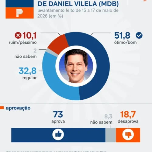 Daniel Vilela chega a 41,2% e lidera com ampla vantagem corrida ao governo, mostra pesquisa