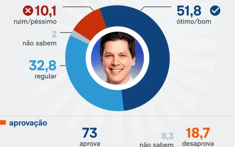 Daniel Vilela chega a 41,2% e lidera com ampla vantagem corrida ao governo, mostra pesquisa
