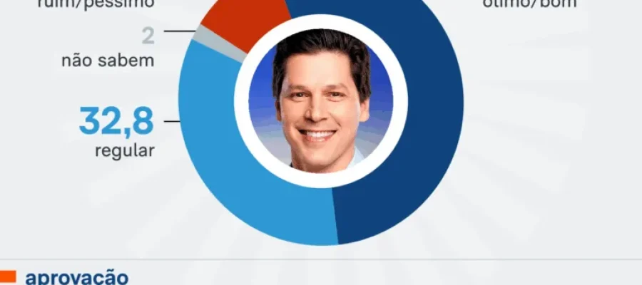 Daniel Vilela chega a 41,2% e lidera com ampla vantagem corrida ao governo, mostra pesquisa