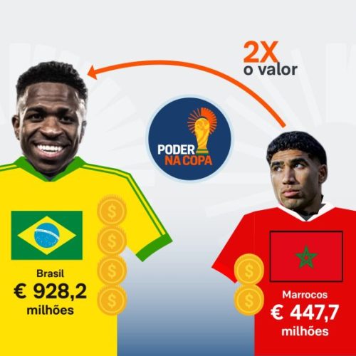 Seleção brasileira empata com time que custa menos da metade do valor